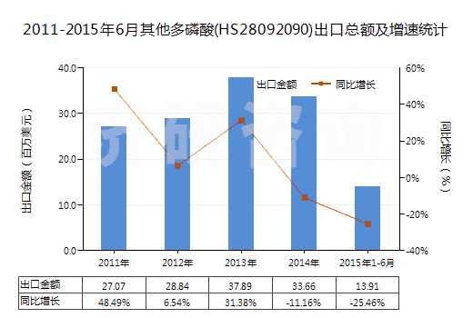 2011-2015年6月其他多磷酸(HS28092090)出口總額及增速統(tǒng)計